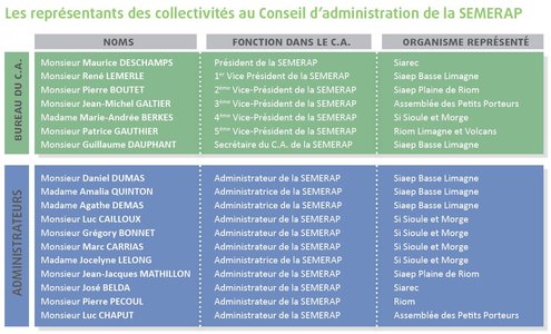 Composition du Conseil d'Administration de la SEMERAP