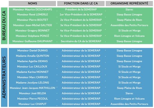 Composition du Conseil d'Administration de la SEMERAP